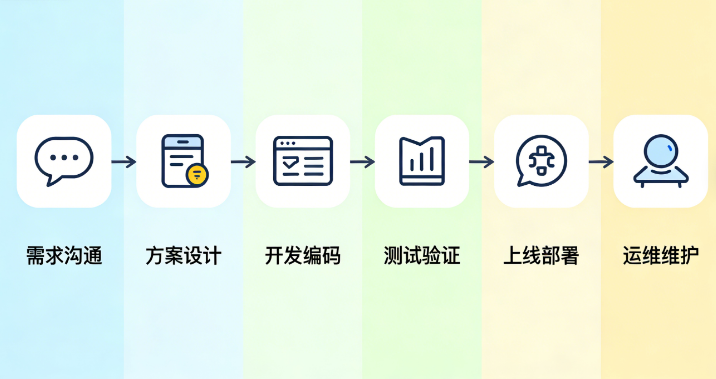 软件开发周期一般多久? 软件开发周期一般多久?